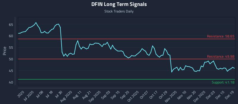 DFIN Long Term Analysis for December 19 2025