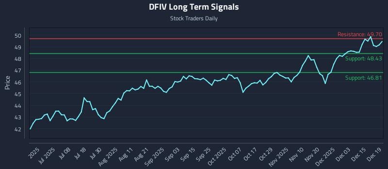 DFIV Long Term Analysis for December 19 2025