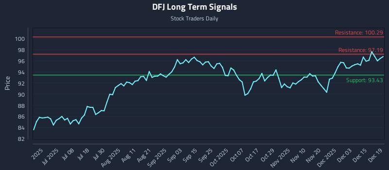 DFJ Long Term Analysis for December 19 2025