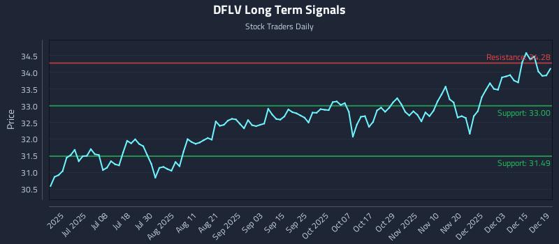 DFLV Long Term Analysis for December 19 2025 DFLV Long Term Analysis for December 19 2025