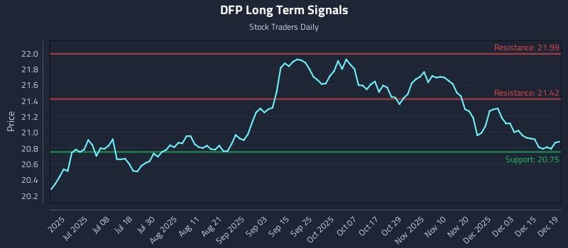 DFP Long Term Analysis for December 19 2025 DFP Long Term Analysis for December 19 2025