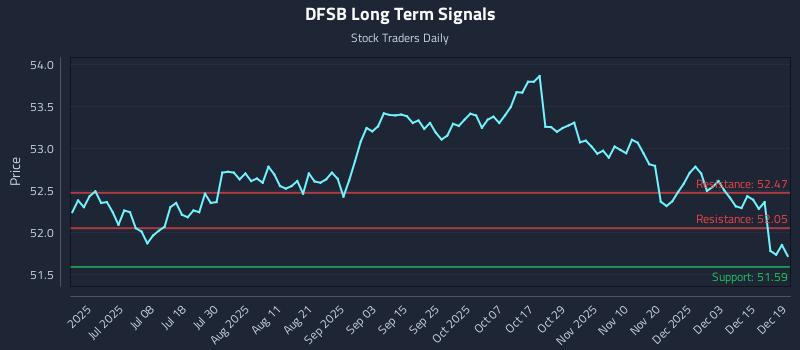 DFSB Long Term Analysis for December 19 2025