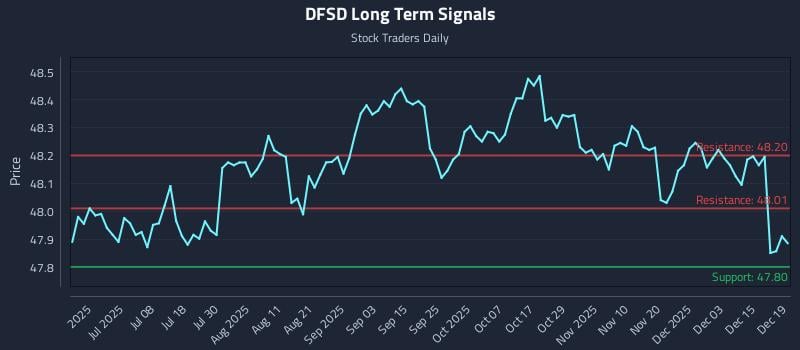 DFSD Long Term Analysis for December 19 2025