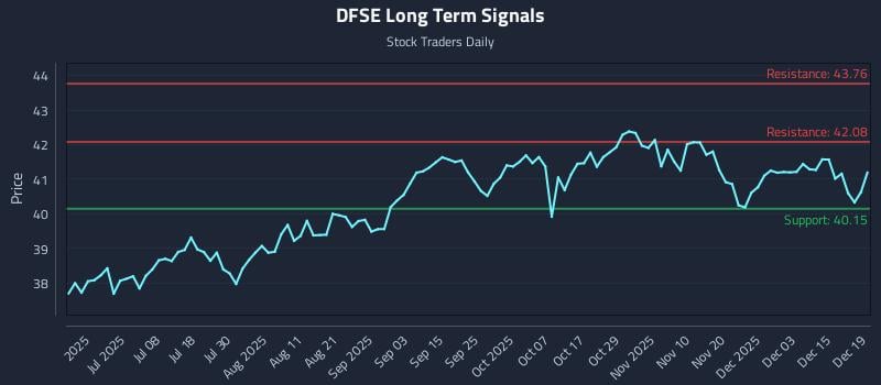 DFSE Long Term Analysis for December 19 2025