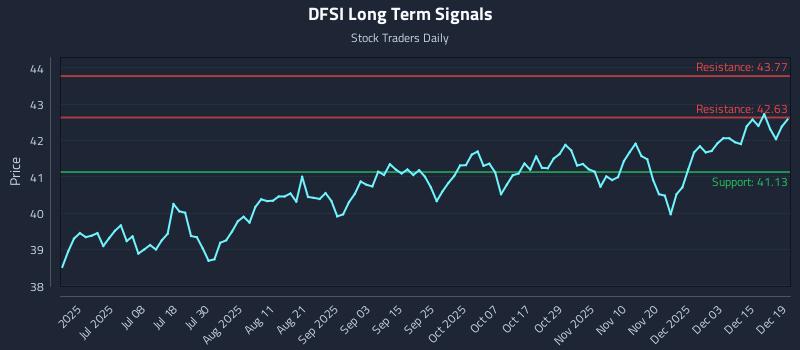 DFSI Long Term Analysis for December 19 2025 DFSI Long Term Analysis for December 19 2025
