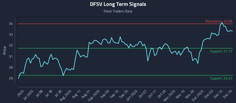 DFSV Long Term Analysis for December 19 2025