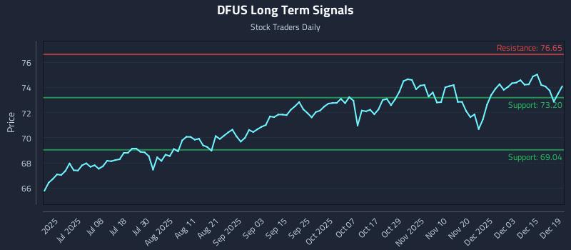 DFUS Long Term Analysis for December 19 2025