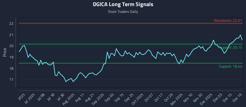 DGICA Long Term Analysis for December 19 2025 DGICA Long Term Analysis for December 19 2025