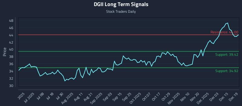 DGII Long Term Analysis for December 19 2025