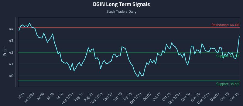 DGIN Long Term Analysis for December 19 2025 DGIN Long Term Analysis for December 19 2025