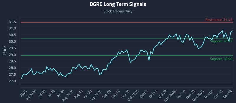 DGRE Long Term Analysis for December 19 2025
