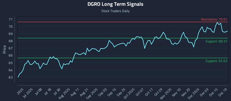 DGRO Long Term Analysis for December 19 2025 DGRO Long Term Analysis for December 19 2025