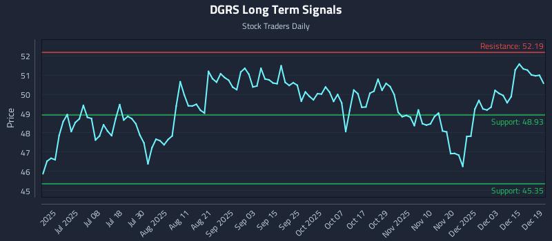 DGRS Long Term Analysis for December 19 2025 DGRS Long Term Analysis for December 19 2025