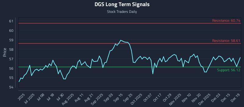 DGS Long Term Analysis for December 19 2025