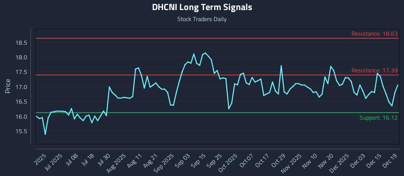 DHCNI Long Term Analysis for December 19 2025