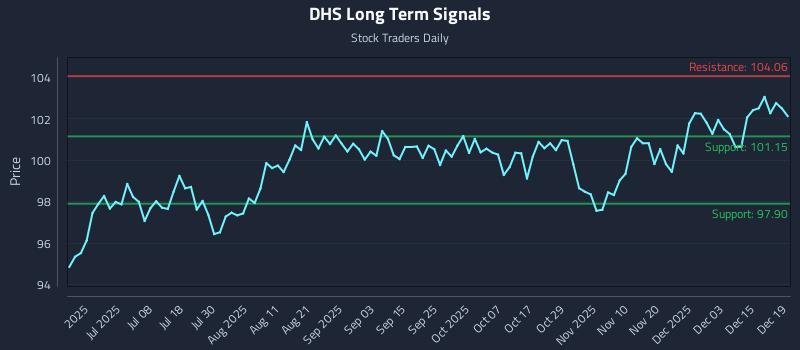 DHS Long Term Analysis for December 19 2025