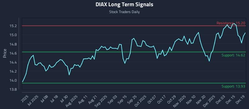 DIAX Long Term Analysis for December 19 2025