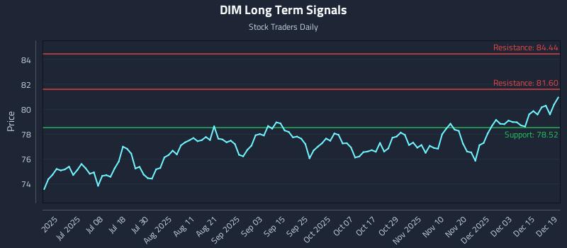 DIM Long Term Analysis for December 19 2025