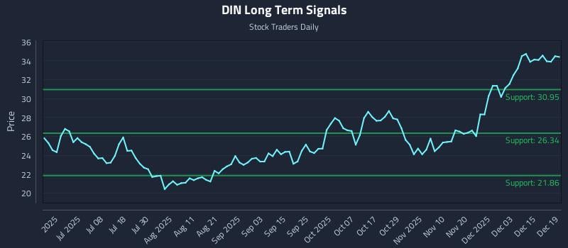 DIN Long Term Analysis for December 19 2025