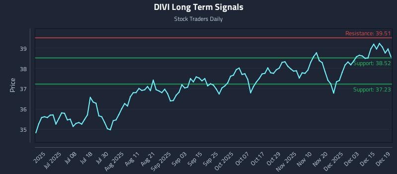 DIVI Long Term Analysis for December 19 2025 DIVI Long Term Analysis for December 19 2025
