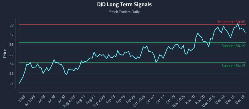 DJD Long Term Analysis for December 19 2025 DJD Long Term Analysis for December 19 2025