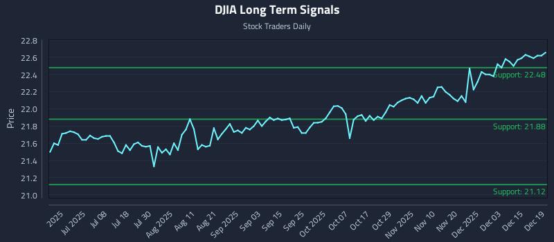 DJIA Long Term Analysis for December 19 2025