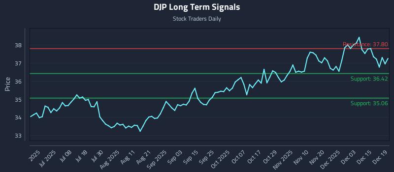 DJP Long Term Analysis for December 19 2025 DJP Long Term Analysis for December 19 2025