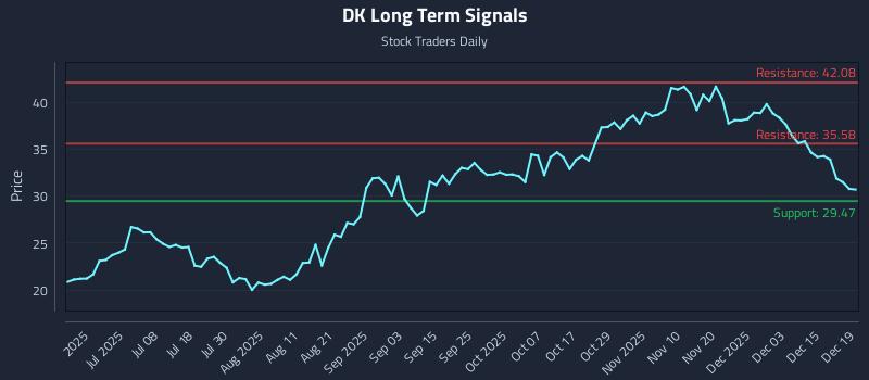 DK Long Term Analysis for December 19 2025