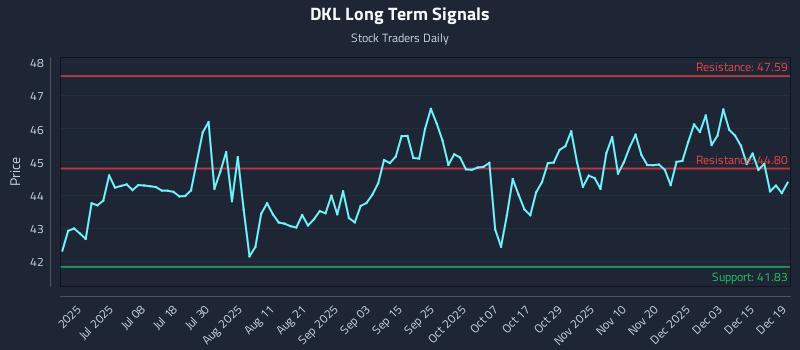 DKL Long Term Analysis for December 19 2025