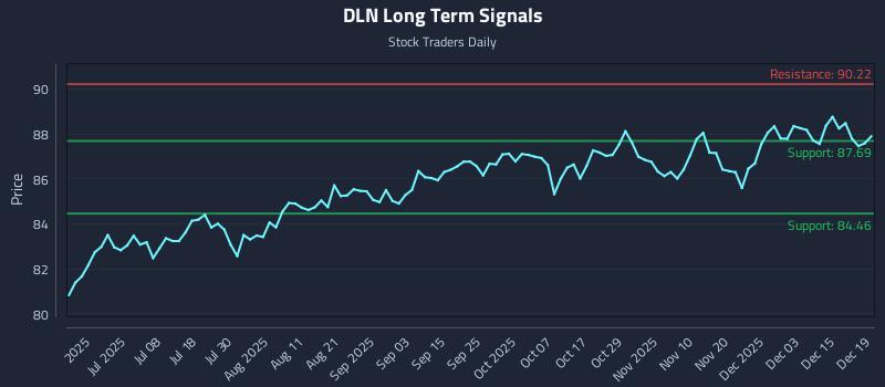 DLN Long Term Analysis for December 19 2025
