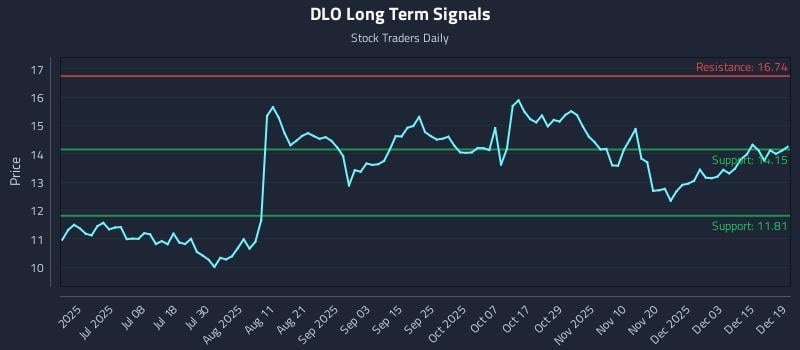 DLO Long Term Analysis for December 19 2025