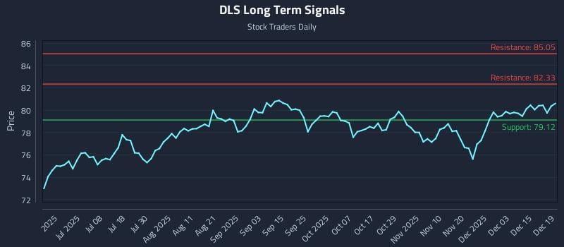 DLS Long Term Analysis for December 19 2025