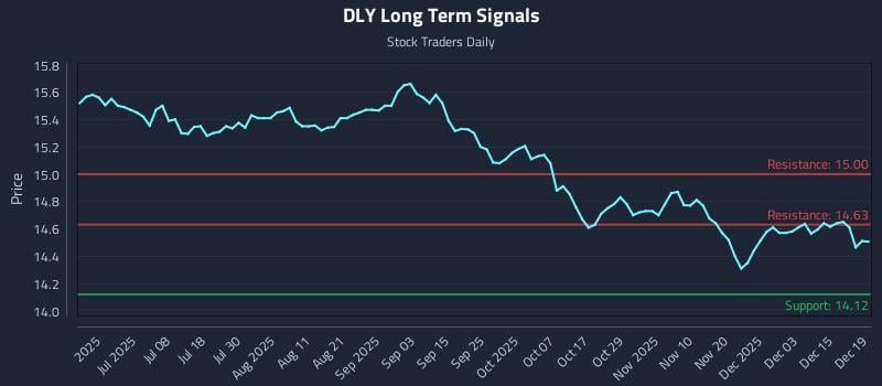 DLY Long Term Analysis for December 19 2025