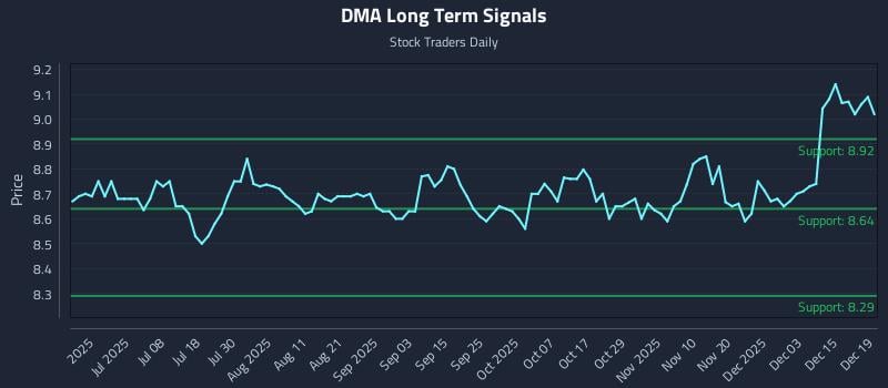 DMA Long Term Analysis for December 19 2025 DMA Long Term Analysis for December 19 2025