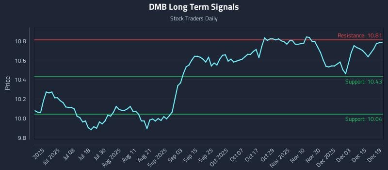 DMB Long Term Analysis for December 19 2025