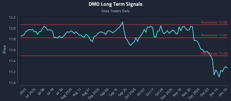 DMO Long Term Analysis for December 19 2025
