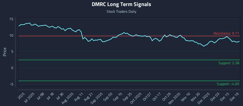 DMRC Long Term Analysis for December 19 2025 DMRC Long Term Analysis for December 19 2025