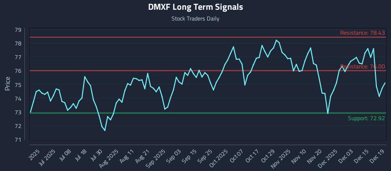 DMXF Long Term Analysis for December 19 2025