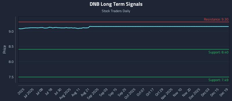 DNB Long Term Analysis for December 19 2025