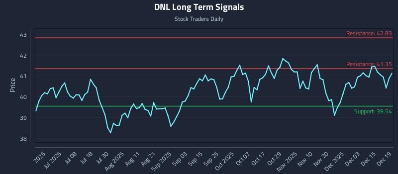 DNL Long Term Analysis for December 19 2025