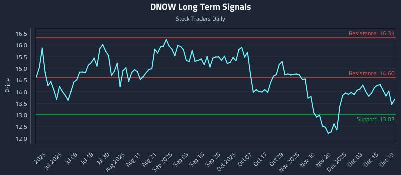 DNOW Long Term Analysis for December 19 2025