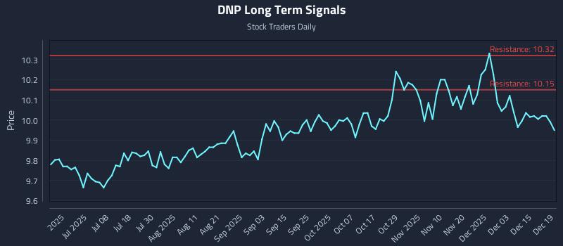 DNP Long Term Analysis for December 19 2025