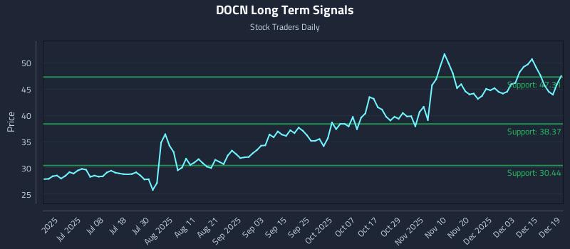 DOCN Long Term Analysis for December 19 2025