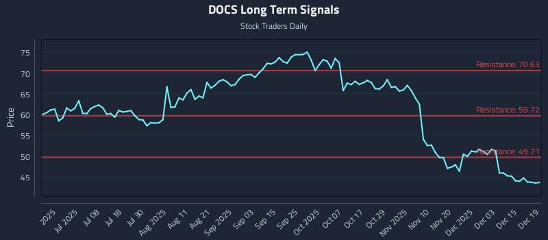 DOCS Long Term Analysis for December 19 2025