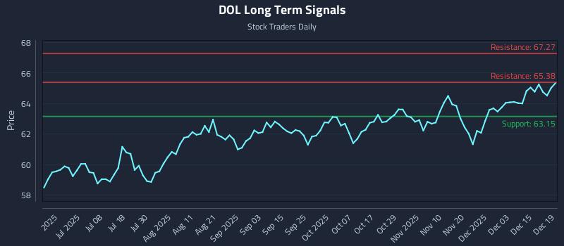 DOL Long Term Analysis for December 19 2025 DOL Long Term Analysis for December 19 2025