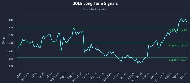 DOLE Long Term Analysis for December 19 2025 DOLE Long Term Analysis for December 19 2025
