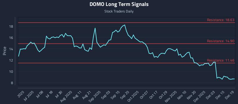 DOMO Long Term Analysis for December 19 2025 DOMO Long Term Analysis for December 19 2025