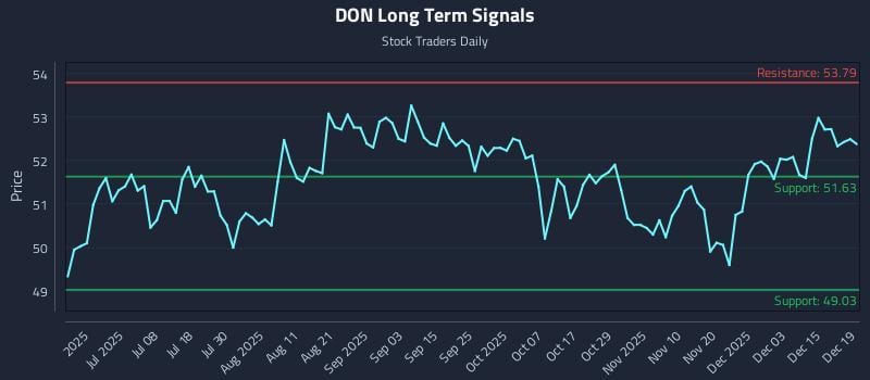 DON Long Term Analysis for December 19 2025