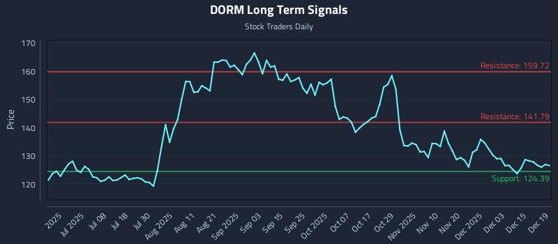 DORM Long Term Analysis for December 19 2025 DORM Long Term Analysis for December 19 2025