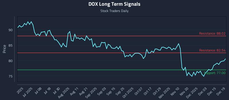 DOX Long Term Analysis for December 19 2025 DOX Long Term Analysis for December 19 2025